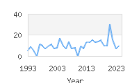 Popular Baby Names - Nile