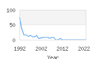 Popular Baby Names - Shakila