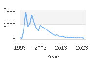Popular Baby Names - Shania