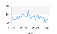 Popular Baby Names - Albin