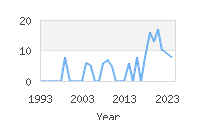 Popular Baby Names - Arvid