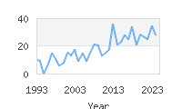 Popular Baby Names - Laszlo