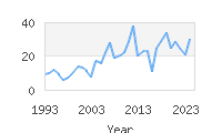 Popular Baby Names - Lazar