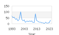 Popular Baby Names - Long