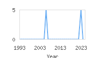 Popular Baby Names - Zareh