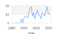 Popular Baby Names - Zorion