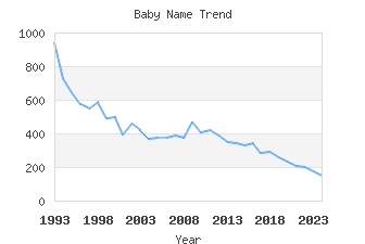 Baby Name Popularity