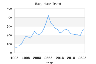 Baby Name Popularity