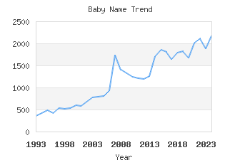 Baby Name Popularity