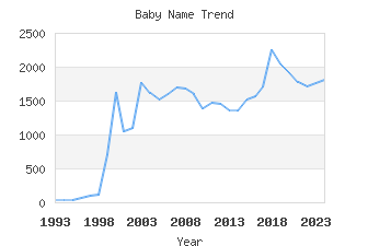 Baby Name Popularity