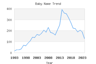 Baby Name Popularity