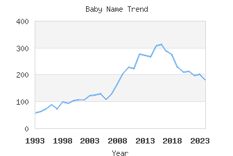 Baby Name Popularity