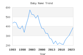 Baby Name Popularity