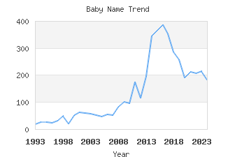 Baby Name Popularity