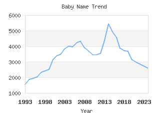 Baby Name Popularity