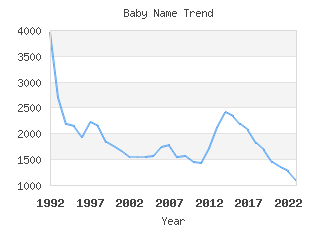 Baby Name Popularity