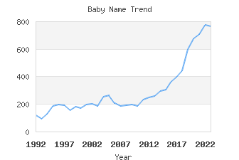 Baby Name Popularity