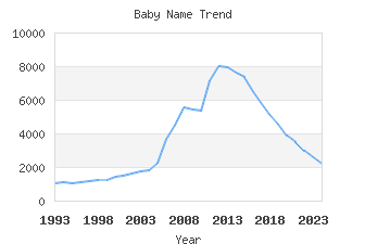 Baby Name Popularity