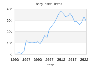 Baby Name Popularity