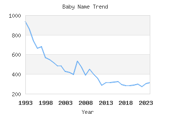 Baby Name Popularity