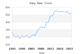 Baby Name Popularity