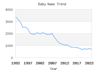 Baby Name Popularity