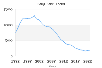 Baby Name Popularity