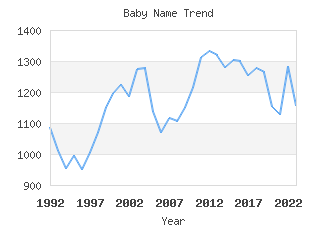 Baby Name Popularity