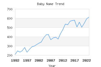 Baby Name Popularity