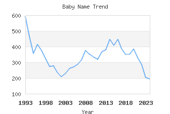 Baby Name Popularity