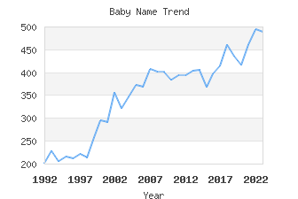 Baby Name Popularity