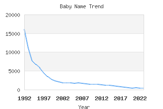 Baby Name Popularity