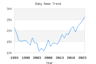 Baby Name Popularity