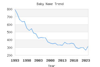 Baby Name Popularity