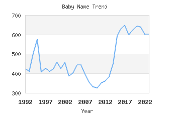 Baby Name Popularity