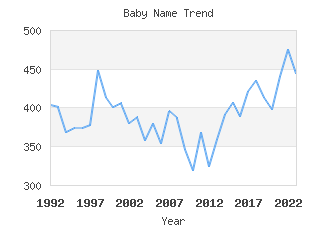 Baby Name Popularity