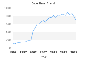 Baby Name Popularity