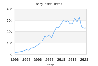 Baby Name Popularity