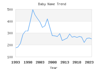 Baby Name Popularity