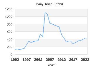 Baby Name Popularity