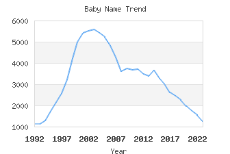 Baby Name Popularity