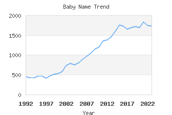 Baby Name Popularity