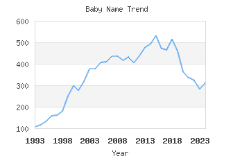 Baby Name Popularity