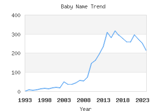 Baby Name Popularity