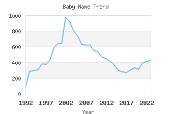 Baby Name Popularity