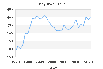 Baby Name Popularity