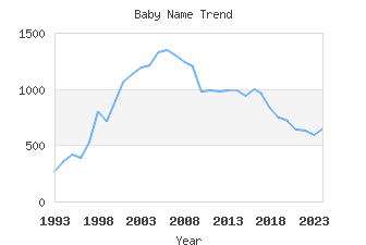 Baby Name Popularity