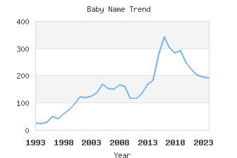 Baby Name Popularity