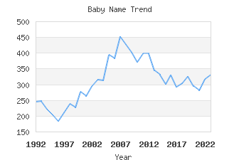 Baby Name Popularity