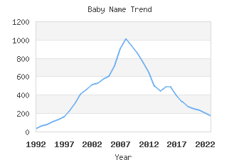 Baby Name Popularity